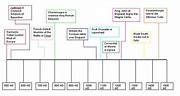 Timeline - N_S_C_Middle Ages