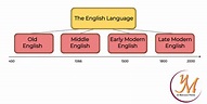 The evolution of the English language - YM LANGUAGE SERVICES