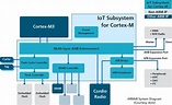 ARMv8 - Breker Verification Systems