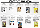 Alex's Context of Practice Blog: History of Animation Timeline