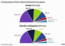 Eurasia Group | Politics in Pictures: a visual guide to Italy
