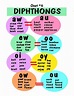 diphthongs chart | Teaching phonics, Phonics, Phonics lessons