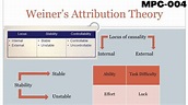 Attribution Theory (Weiner's Attribution Theory ...