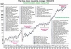 Historical Stock Market Returns By Year Chart May 2020