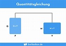 Quantitätsgleichung » Definition, Erklärung & Beispiele + Übungsfragen