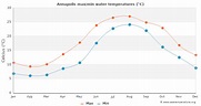 Annapolis Water Temperature (MD) | United States