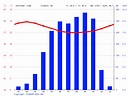 Ghana climate: Average Temperature, weather by month, Ghana weather ...