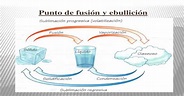 Punto de fusión y ebullición (1) - [PPTX Powerpoint]