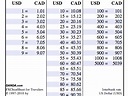 Currency Converter Chart