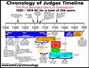 Timeline, maps, chronology, sermons of Judges: Samson 1118 - 1078 BC