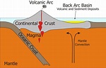 Arc-Related Basins ~ Learning Geology