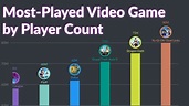 Most Played Video Game by Player Count - YouTube