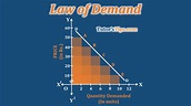 Law of Demand - Explained with Example - Tutor's Tips