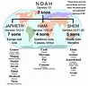 Noah From The Bible Family Tree Different family trees: | Bible ...