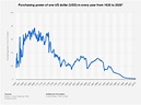 Dollar Value Chart