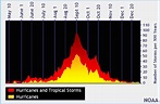 Peak of hurricane season living up to its name; Just look at northern ...