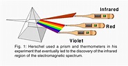 The Discovery of the Spectrum of Light - Isaac Newton, William Herschel ...