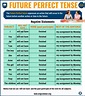Future Perfect Tense: Definition & Useful Examples in English - ESL Grammar