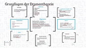 Grundlagen der Dramentheorie by aylin yildirim on Prezi