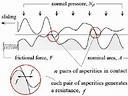 Diagram illustrating the interference state of asperities between ...