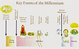 MARK: KEY EVENTS OF THE MILLENNIUM