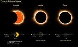 Qué es un eclipse Solar y qué tipos hay