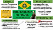 Mapa Mental Da Independência Do Brasil - EDULEARN