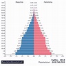Popolazione: Egitto 2018 - PopulationPyramid.net