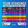 Latest IPL 2020 points table, Orange Cap and Purple Cap holders after ...