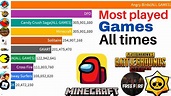 top 15 most popular games 2000 2022 most played game 2022 popular games ...