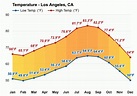 Yearly & Monthly weather - Los Angeles, CA