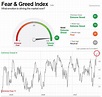 Trading: le indicazioni del Fear/Greed indicator - MilanoFinanza News