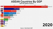Asian Economies Nominal Gdp 1960 2020 – OhTheme