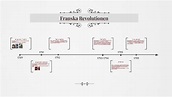 Franska revolutionen-tidslinje by Moa Erenbrand
