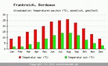 Klimatabelle Bordeaux - Frankreich und Klimadiagramm Bordeaux