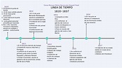 Linea de Tiempo 1810 - 1837