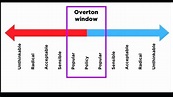 Explainer: What Is The Overton Window? - Texans For Fiscal Responsibility