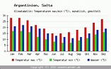 Klimatabelle Salta - Argentinien und Klimadiagramm Salta