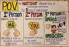 15 Helpful Anchor Charts for Teaching Point of View - We Are Teachers