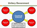 🌷 What is the definition of unitary government. What is the unitary ...