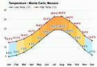 December weather - Winter 2023 - Monte Carlo, Monaco