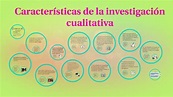 Características de la investigación cualitativa by Alejandra Organista ...
