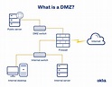 DMZ Network: What Is a DMZ & How Does It Work? | Okta