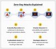 What Is a Zero-Day Exploit? And Why Are They Dangerous?