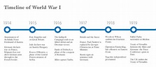Timeline - Learn about this chart and tools to create it