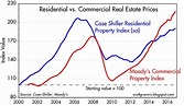 Commercial vs Residential Properties in a Recession - KZB Real Estate