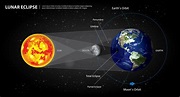Eclipses lunares sol tierra y luna ilustración vectorial 2441868 Vector ...