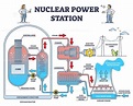 Nuclear power station reactor principle detailed explanation outline ...