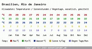 Klimatabelle Rio de Janeiro - Brasilien und Klimadiagramm Rio de Janeiro