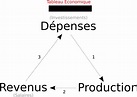 Tableau économique - Wikipedia